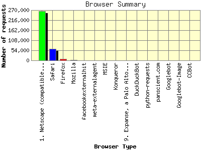 Browser Summary: Number of requests by Browser Type.