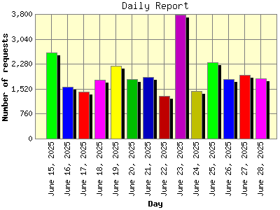 Daily Report: Number of requests by Day.