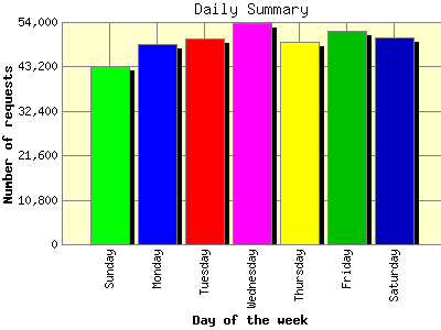 Daily Summary: Number of requests by Day of the week.