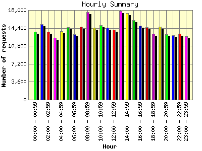 Hourly Summary: Number of requests by Hour.