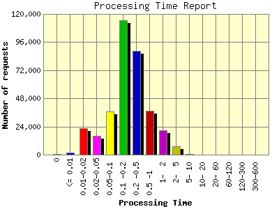 Processing Time Report: Number of requests by Processing Time.