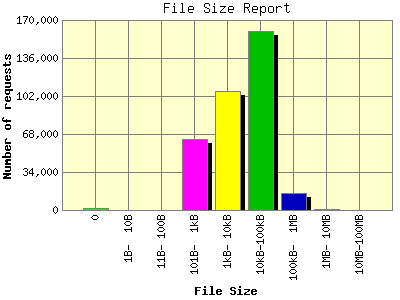 File Size Report: Number of requests by File Size.
