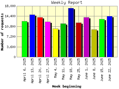 Weekly Report: Number of requests by Week beginning.